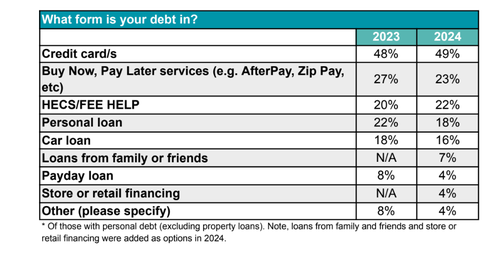 Average amount of personal debt held by Australians revealed