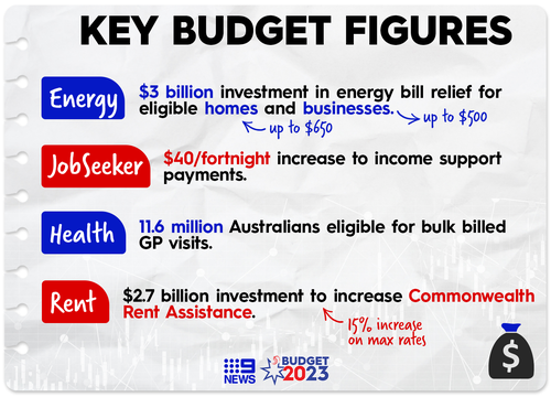 Free GP visits, energy bill relief and a JobSeeker rise: Your two-minute guide to the federal budget