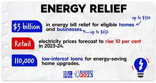 Free GP visits, energy bill relief and a JobSeeker rise: Your two-minute guide to the federal budget