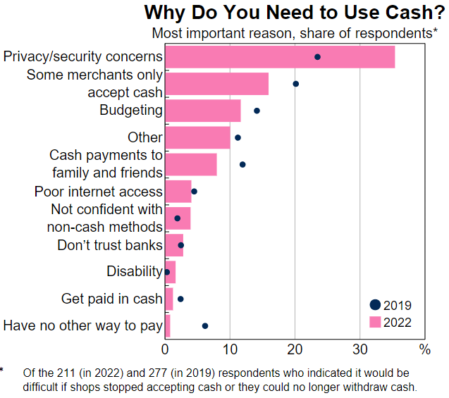 The federal government plans to require some businesses to accept cash. But is there still a need for it?