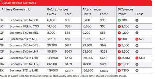 Qantas makes reward fares more expensive under major shakeup to frequent flyer scheme