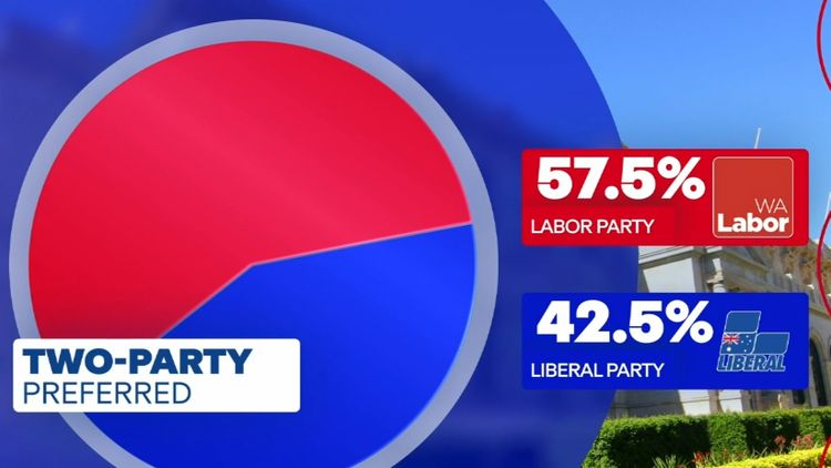 Labor all but certain to claim third term as Western Australia heads to the polls