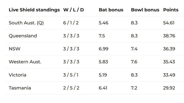 New South Wales praying for a Konstas miracle as 'crazy' Sheffield Shield shootout laid bare